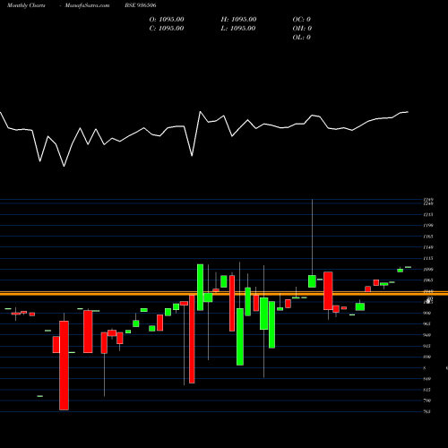 Monthly charts share 936506 11DLSL24 BSE Stock exchange 
