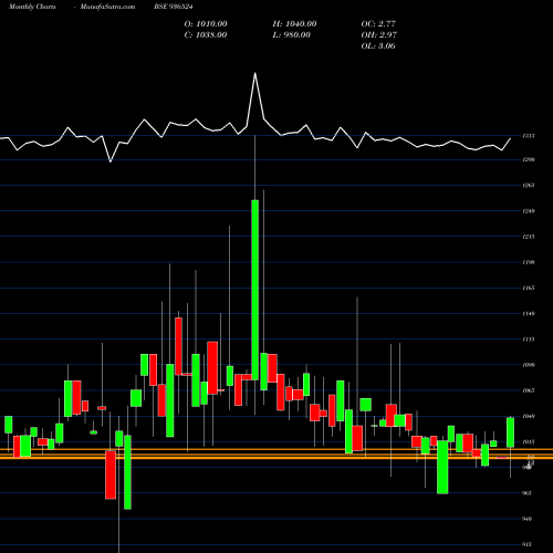 Monthly charts share 936524 889LTFL24 BSE Stock exchange 