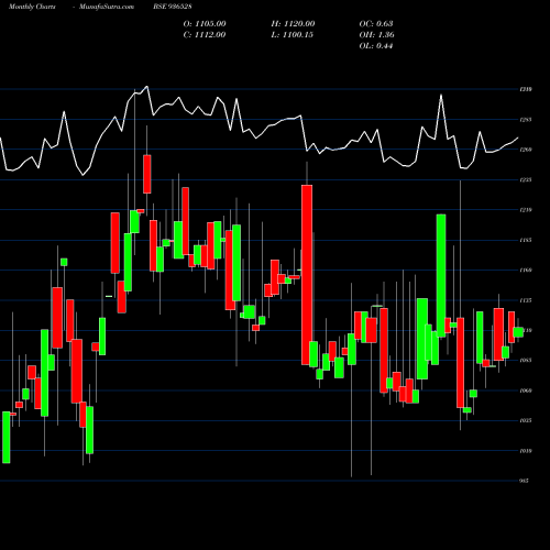 Monthly charts share 936528 935LTFL29 BSE Stock exchange 