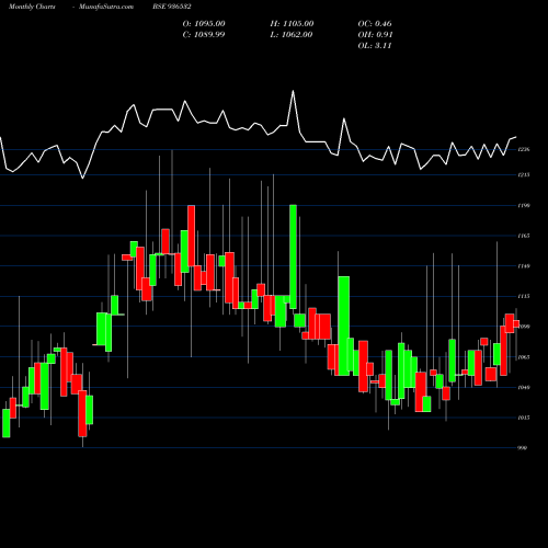 Monthly charts share 936532 898LTFL29 BSE Stock exchange 