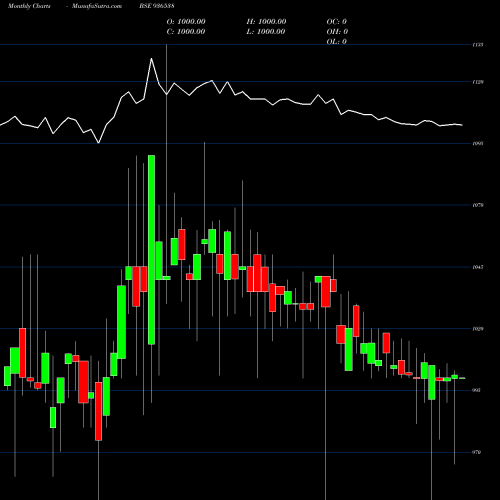 Monthly charts share 936538 975MFL24A BSE Stock exchange 