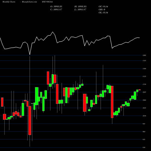 Monthly charts share 936544 10MFL24 BSE Stock exchange 