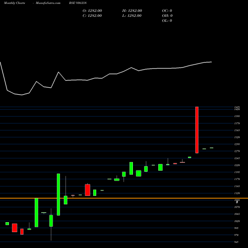Monthly charts share 936558 0LTFL22C BSE Stock exchange 