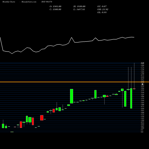 Monthly charts share 936570 0LTFL24A BSE Stock exchange 