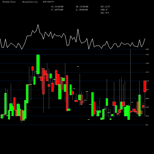 Monthly charts share 936578 87LTFL27 BSE Stock exchange 