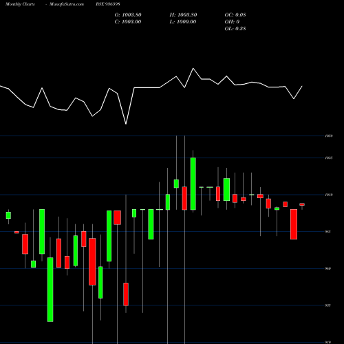Monthly charts share 936598 926SCUF22 BSE Stock exchange 