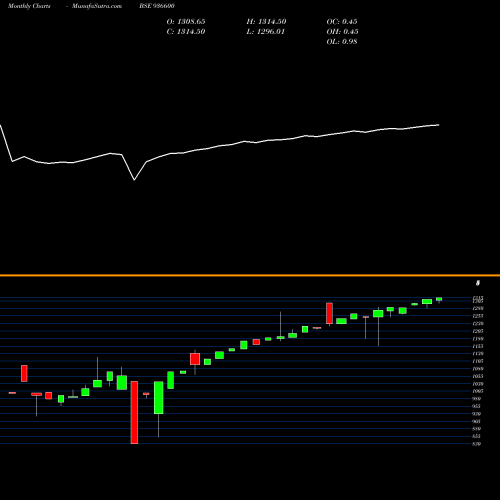Monthly charts share 936600 0SCUF22 BSE Stock exchange 