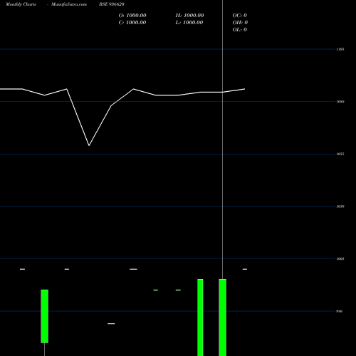 Monthly charts share 936620 1025KFL26 BSE Stock exchange 