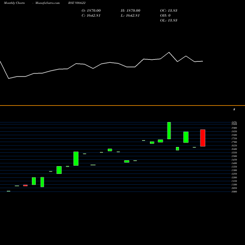 Monthly charts share 936622 0KFL26 BSE Stock exchange 