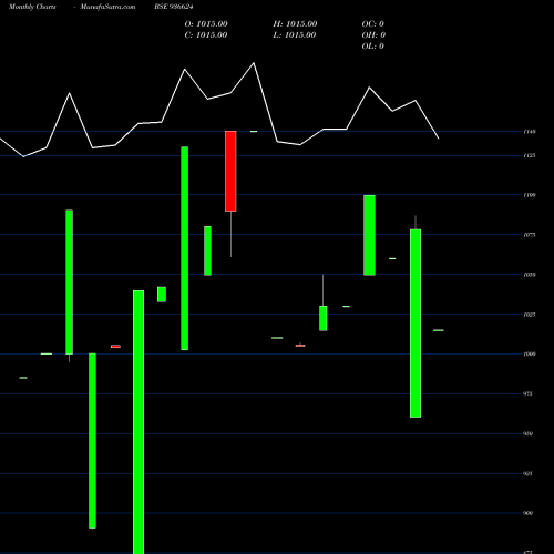 Monthly charts share 936624 1025MFL22 BSE Stock exchange 