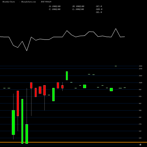 Monthly charts share 936628 1004MFL24 BSE Stock exchange 