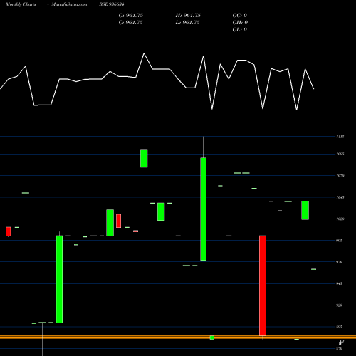 Monthly charts share 936634 1027MFL29 BSE Stock exchange 