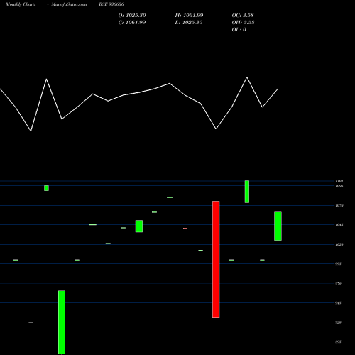 Monthly charts share 936636 1075MFL29 BSE Stock exchange 