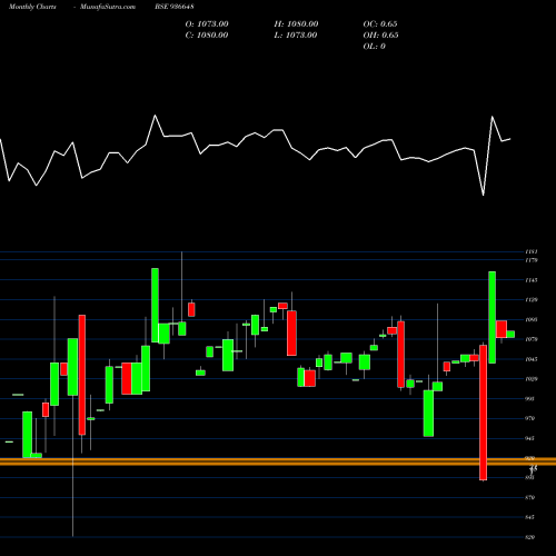 Monthly charts share 936648 10MHIL24 BSE Stock exchange 