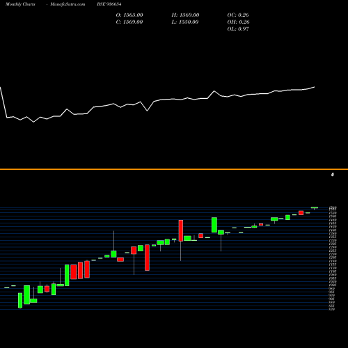 Monthly charts share 936654 0MHIL24 BSE Stock exchange 