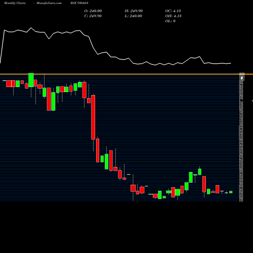 Monthly charts share 936668 1025SEFL24A BSE Stock exchange 