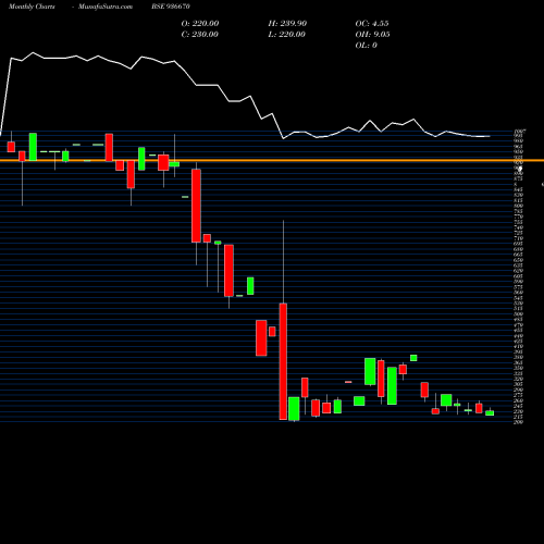 Monthly charts share 936670 1075SEFL24 BSE Stock exchange 
