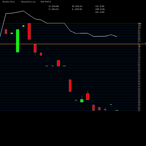 Monthly charts share 936672 0SEFL24B BSE Stock exchange 