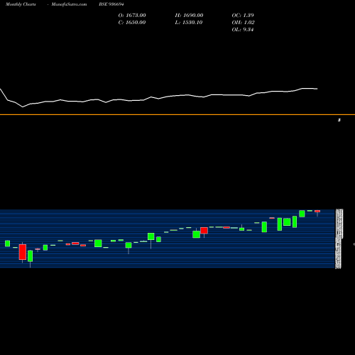 Monthly charts share 936694 0SFL24 BSE Stock exchange 