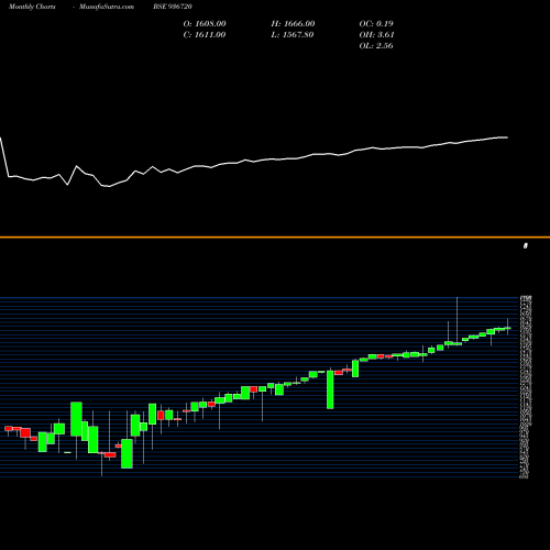 Monthly charts share 936720 0EFL24 BSE Stock exchange 