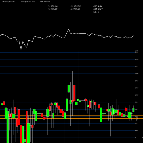 Monthly charts share 936722 995EFL29 BSE Stock exchange 