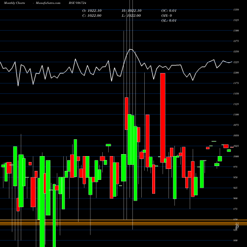 Monthly charts share 936724 104EFL29 BSE Stock exchange 
