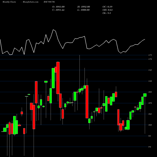 Monthly charts share 936736 10MFL24A BSE Stock exchange 