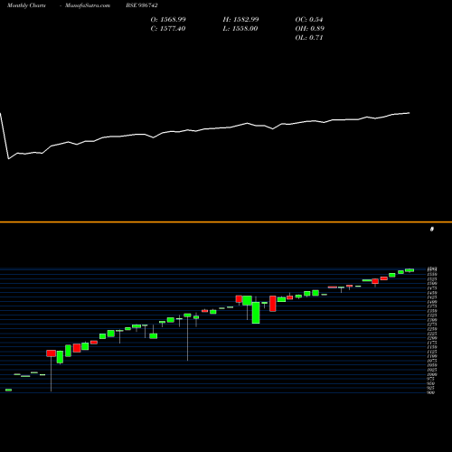 Monthly charts share 936742 0MFL24AA BSE Stock exchange 