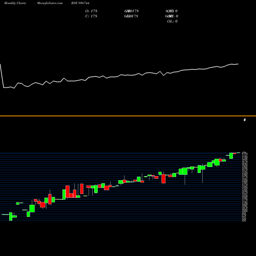 Monthly charts share 936744 0MFL26A BSE Stock exchange 