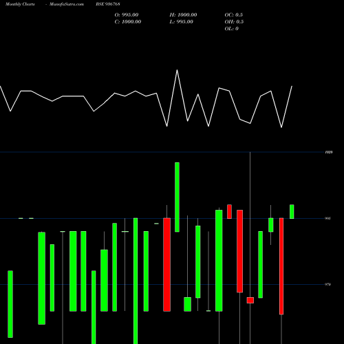 Monthly charts share 936768 10KFL22AA BSE Stock exchange 