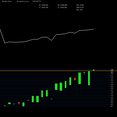Monthly charts share 936772 0KFL23AA BSE Stock exchange 