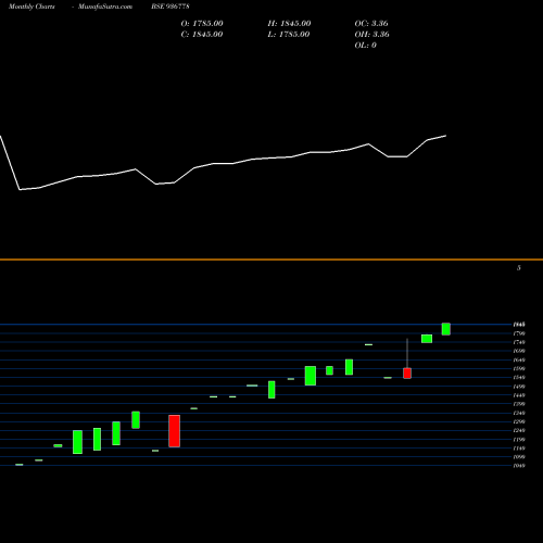 Monthly charts share 936778 0KFL26A BSE Stock exchange 