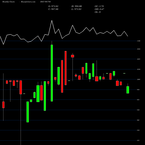 Monthly charts share 936780 912STF23 BSE Stock exchange 