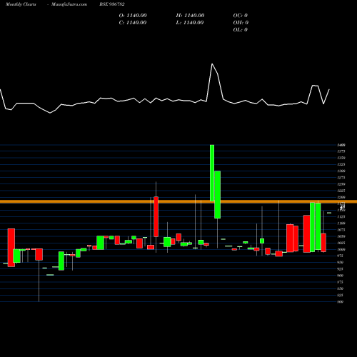 Monthly charts share 936782 922STF24 BSE Stock exchange 