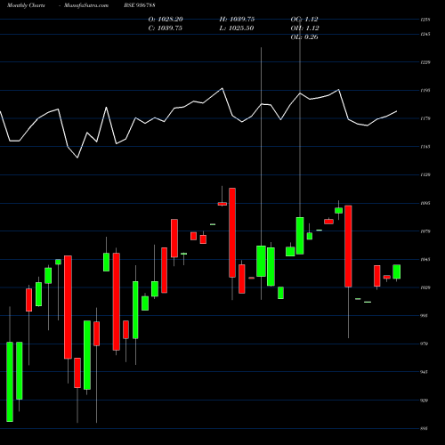 Monthly charts share 936788 95STF23 BSE Stock exchange 