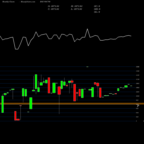 Monthly charts share 936790 96STF24 BSE Stock exchange 