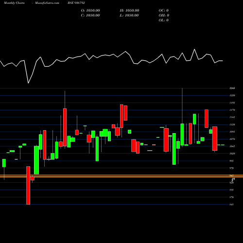 Monthly charts share 936792 97STF26 BSE Stock exchange 