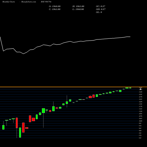Monthly charts share 936794 0STF23 BSE Stock exchange 