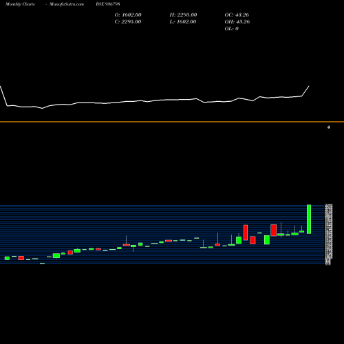 Monthly charts share 936798 0STF26 BSE Stock exchange 