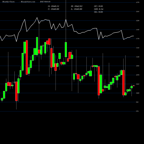 Monthly charts share 936810 865TCFS27 BSE Stock exchange 