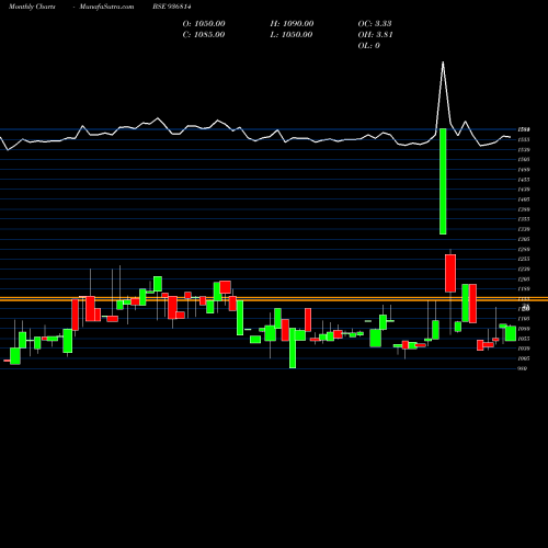 Monthly charts share 936814 885TCFS29 BSE Stock exchange 