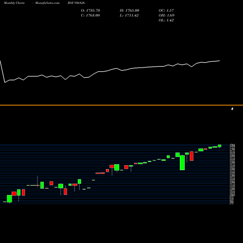Monthly charts share 936826 0IFL25 BSE Stock exchange 