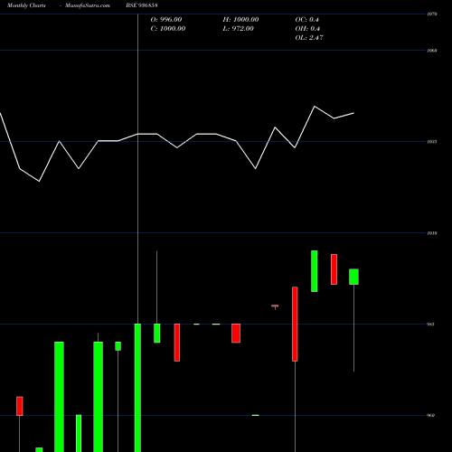 Monthly charts share 936858 10MMFL21 BSE Stock exchange 