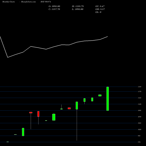Monthly charts share 936874 0SCUF21A BSE Stock exchange 