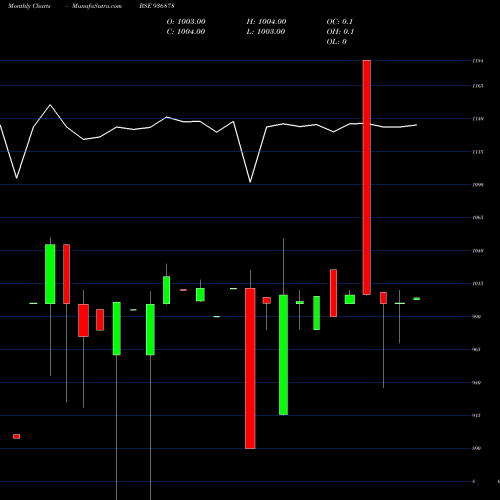 Monthly charts share 936878 93SCUF22 BSE Stock exchange 