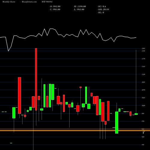 Monthly charts share 936884 945SCUF24 BSE Stock exchange 