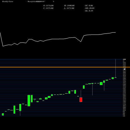 Monthly charts share 936886 0SCUF24A BSE Stock exchange 