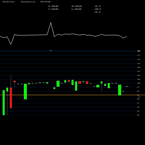 Monthly charts share 936900 1175KAFL24 BSE Stock exchange 