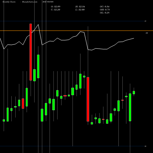 Monthly charts share 936908 BILNCD BSE Stock exchange 