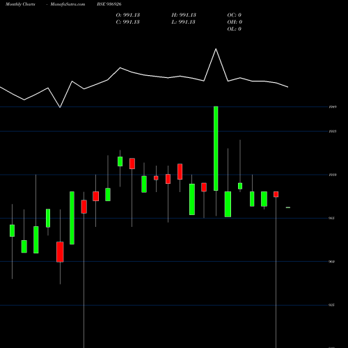 Monthly charts share 936926 925MFL21D BSE Stock exchange 